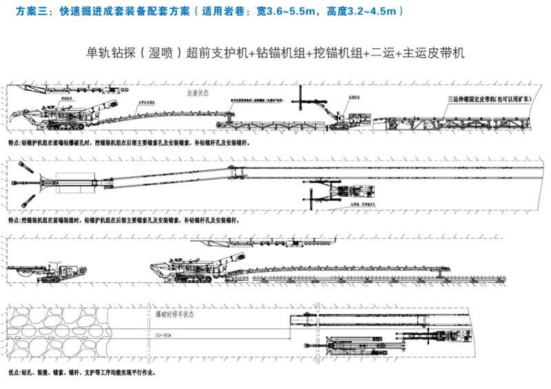 方案三：快速掘進成套裝備配套方案（適用巖巷：寬3.6-5.5m，高3.2-4.5米）